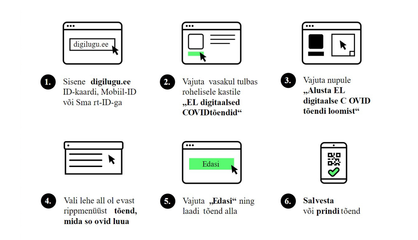 Covid tõendi loomise skeem joonisena